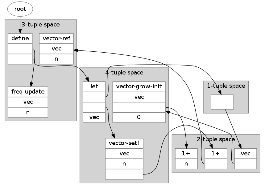 (visualization of the whole function as such packed vectors)