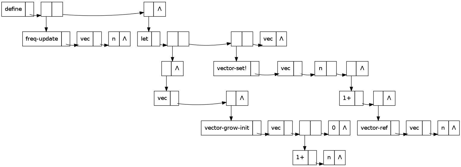 (diagram of dotted pairs of the above Scheme)